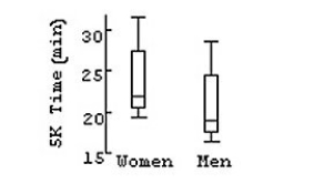 <strong>Do men and women run a 5-kilometre race at the same pace? Here are boxplots of the time (in minutes)for a race recently run in Victoria,B.C.Write a brief report discussing what these data show. </strong> A)Women appear to run about 3 minutes faster than men,but the two distributions are very similar in shape and spread. B)Men appear to run about 3 minutes faster than women,but the two distributions are very similar in shape and spread. C)Women appear to run about 3 minutes faster than men,and the two distributions have different IQR. D)Men appear to run about 3 minutes faster than women,and the two distributions have different IQR. E)Men appear to run about 10 minutes faster than women,but the two distributions are very similar in shape and spread.