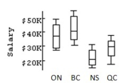 Describe what these boxplots tell you about the relationship between the provinces and salary,based on the same occupation.   A) ON and BC have very comparable salaries.The average salaries for these provinces are just above $40K,and their spreads are very close.NS is very comparable to ON and BC.The upper 50% of salaries for NS corresponds to the lower 50% of QC salaries. B) ON and BC have very comparable salaries.The average salaries for these provinces are just below $40K,but their spreads are different.NS is not very comparable to either ON and BC.The upper 50% of salaries for NS corresponds to the lower 50% of QC salaries. C) ON and BC don't have very comparable salaries.The average salaries for these provinces are just below $40K,and their spreads are different.NS is not very comparable to either ON and BC.The upper 50% of salaries for QC corresponds to the lower 50% of NS salaries. D) ON and BC have very comparable salaries.The average salaries for these provinces are just below $40K,and their spreads are very close.NS's average is the highest.The upper 50% of salaries for NS corresponds to the lower 50% of QC salaries. E) ON and BC have very comparable salaries.The average salaries for these provinces are just below $40K,and their spreads are very close.NS is not very comparable to either ON or BC.The upper 50% of salaries for NS corresponds to the lower 50% of QC salaries.