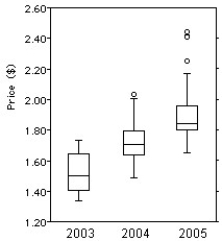 Here are 3 boxplots of weekly gas prices at a service station in the U.S.A.(price in $ per gallon) .Compare the distribution of prices over the three years.   A) Gas price have been increasing on average over the 3-year period,but the spread has been decreasing.The distribution has been skewed to the left,and there were 3 high outliers in 2005. B) Gas price have been increasing on average over the 3-year period,and the spread has been increasing as well.The distribution has been skewed to the right,and there were 3 high outliers in 2005. C) Gas price have been decreasing on average over the 3-year period,and the spread has been decreasing.The distribution has been skewed to the left,and there were 3 high outliers in 2005. D) Gas price have been decreasing on average over the 3-year period,but the spread has been increasing.The distribution has been skewed to the right,and there were 3 high outliers in 2005. E) Gas price have been increasing on average over the 3-year period,and the spread has been increasing as well.The distribution has been skewed to the left,and there were 3 high outliers in 2005.