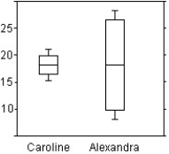 Here are boxplots of the points scored during the first 10 games of the basketball season for both Caroline and Alexandra.The coach can take only one player to the state championship.Which one should she take knowing that she would like a safe player?   A) Alexandra,because she is the more consistent player. B) Both of them,because both girls have a median score of about 18 points per game. C) Caroline,because she is the more consistent player. D) Caroline,because the IQR is the largest. E) Alexandra,because the IQR is the largest.