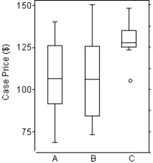 The boxplots display case prices (in dollars) of white wines produced by three vineyards in south-western Ontario.Which vineyard produces the most expensive wine?   A) Vineyard B,because it has the highest case price at about $150. B) Vineyard A,because it has one outlier at about $145. C) Vineyard C,because it has the smallest IQR. D) Vineyard A,because it has the smallest case price at about $60. E) Vineyard B,because it has the highest case price at about $120.