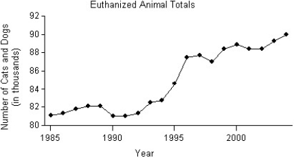  The following stem-and-leaf display shows the number of homeless cats and dogs that had to be euthanized each year in a large city for the period 1985-2004.Use both the stemplot and timeplot to describe the distribution. Euthanized Animal Totals 90 89  88  87  86  85  84  83  82  81  \begin{array} { |l }  0 \\ 3 \\ 4449 \\ 057\\\\ 6\\\\ 1157\\ 001338\\ \end{array} \ Key:  87 \mid 5 = 87,500  cats and dogs euthanized   A) The distribution of the number of cats and dogs that were euthanized is skewed to the right,and has several modes,with gaps in between.One mode is clustered between 87,000 and 90,000 euthanized,a second mode at 84,000,and a third mode with a cluster between 81,000 and 82,000.The timeplot shows that the number of animals euthanized has increased over the period 1985-2004,with a significant increase between 1994 and 1996. B) The distribution of the number of cats and dogs that were euthanized is bimodal.The upper cluster is between 87,000 and 90,000 euthanized,with a centre at around 88,400.The lower cluster is between 81,000 and 82,000 euthanized,with a centre at around 81,000.The timeplot shows that the number of animals euthanized has decreased over the period 1985-2004,with a significant decrease between 1994 and 1996. C) The distribution of the number of cats and dogs that were euthanized is bimodal.The upper cluster is between 87,000 and 90,000 euthanized,with a centre at around 88,400.The lower cluster is between 81,000 and 82,000 euthanized,with a centre at around 81,000.The timeplot shows that the number of animals euthanized has increased over the period 1985-2004,with a significant increase between 1994 and 1996. D) The distribution of the number of cats and dogs that were euthanized is bimodal.The upper cluster is between 89,000 and 90,000 euthanized,with a centre at around 88,400.The lower cluster is between 81,000 and 82,000 euthanized,with a centre at around 81,000.The timeplot shows that the number of animals euthanized has increased over the period 1985-2004,with a significant increase between 1994 and 1996. E) The distribution of the number of cats and dogs that were euthanized is skewed to the left,and has several modes,with gaps in between.One mode is clustered between 87,000 and 90,000 euthanized,a second mode at 84,000,and a third mode with a cluster between 81,000 and 82,000.The timeplot shows that the number of animals euthanized has increased over the period 1985-2004,with a significant increase between 1994 and 1996. 