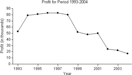 <strong>A business owner recorded her annual profits for the first 12 years since opening her business in 1993.The stem-and-leaf display below shows the annual profits in thousands of dollars.Use both the stemplot and timeplot to describe the distribution. Annual Profit Totals 8 7 6 5 4 3 2 1 \begin{array} { l } 0133 \\ 9 \\\\ 023 \\ 8 \\\\ 24 \\ 7 \end{array} Key: 7 \mid 9 = \$ 79,000 \text { profit } </strong> A)The distribution of the business owner's profits is skewed to the left,and is unimodal,with gaps in between.The centre is at around $50,000.The timeplot shows that the profits grew from 1993 to 1994,and were relatively steady from 1994 to 1998.After 1998,the profits declined significantly compared with those between 1993 and 1998. B)The distribution of the business owner's profits is skewed to the left,and is multimodal,with gaps in between.One mode is at around $80,000,another at around $50,000,and a third mode at around $20,000.The timeplot shows that the profits grew from 1993 to 1994,and were relatively steady from 1994 to 2001.After 2001,the profits declined significantly compared with those between 1994 and 2001. C)The distribution of the business owner's profits is skewed to the right,and is multimodal,with gaps in between.One mode is at around $80,000,another at around $50,000,and a third mode at around $20,000.The timeplot shows that the profits grew from 1993 to 1994,and were relatively steady from 1994 to 1998.After 1998,the profits declined significantly compared with those between 1993 and 1998. D)The distribution of the business owner's profits is skewed to the left,and is multimodal,with gaps in between.One mode is at around $80,000,another at around $50,000,and a third mode at around $20,000.The timeplot shows that the profits grew from 1993 to 1994,and were relatively steady from 1994 to 1998.After 1998,the profits declined significantly compared with those between 1993 and 1998. E)The distribution of the business owner's profits is skewed to the left,and is unimodal,with gaps in between.The centre is at around $50,000.The timeplot shows that the profits grew from 1993 to 1994,and were relatively steady from 1994 to 2001.After 2001,the profits declined significantly compared with those between 1994 and 2001.