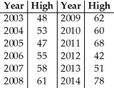 Use the high closing values of Naristar Inc.stock from the years 2003-2014 to construct a timeplot.