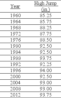 Use the Olympic gold medal performances in the men's high jump from the years 1960-2012 to construct a timeplot.