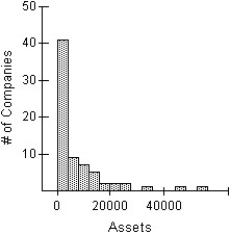 Here is a histogram of the assets (in millions of dollars) of 71 companies.The square root re-expression of assets is also given.In the square root re-expression,what does the value 45 actually indicate about the company's assets?     A) The company's assets are $45,000,000. B) The company's assets are $4,500,000. C) The company's assets are $2025. D) The company's assets are $2,025,000. E) The company's assets are $2,025,000,000.