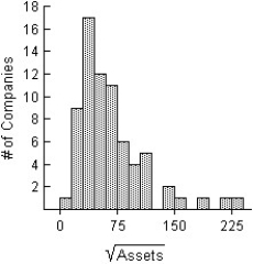 Here is a histogram of the assets (in millions of dollars) of 71 companies.The square root re-expression of assets is also given.In the square root re-expression,what does the value 45 actually indicate about the company's assets?     A) The company's assets are $45,000,000. B) The company's assets are $4,500,000. C) The company's assets are $2025. D) The company's assets are $2,025,000. E) The company's assets are $2,025,000,000.