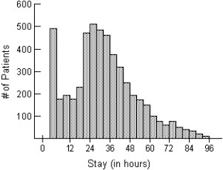 The histogram shows the lengths of hospital stays (in hours) for pregnant women admitted to hospitals in Ontario who were having contractions upon arrival.   A) The distribution of the length of hospital stays for pregnant patients is skewed to the right,with stays ranging from 1 hour to 96 hours.The distribution is centred around 26 hours,with the majority of stays lasting between 1 to 48 hours.There are relatively few hospital stays longer than 72 hours.Many patients have a stay of only 1-4 hours,possibly because it was not time to deliver. B) The distribution of the length of hospital stays for pregnant patients is skewed to the right,with stays ranging from 1 hour to 95 hours.The distribution is centred around 26 hours,with the majority of stays lasting between 1 to 48 hours.There are relatively few hospital stays longer than 72 hours. C) The distribution of the length of hospital stays for pregnant patients is skewed to the right,with stays ranging from 1 hour to 96 hours.The distribution is centred around 26 hours,with the majority of stays lasting between 3 to 24 hours.There are relatively few hospital stays longer than 72 hours.Many patients have a stay of only 1-4 hours,possibly because it was not time to deliver. D) The distribution of the length of hospital stays for pregnant patients is skewed to the right,with stays ranging from 1 hour to 95 hours.The distribution is centred around 48 hours,with the majority of stays lasting between 24 to 72 hours.There are relatively few hospital stays longer than 72 hours.Many patients have a stay of only 1-3 hours,possibly because it was not time to deliver. E) The distribution of the length of hospital stays for pregnant patients is skewed to the right,with stays ranging from 1 hour to 95 hours.The distribution is centred around 26 hours,with the majority of stays lasting between 1 to 48 hours.There are relatively few hospital stays longer than 72 hours.Many patients have a stay of only 1-3 hours,possibly because it was not time to deliver.