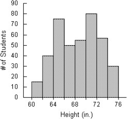 The display shows the heights of Grade 12 students at a local high school,collected so that the students could be arranged with shorter ones in front and taller ones in back for a class photograph.In addition to describing the distribution,give a reason to account for the shape of this distribution.   A) The distribution of the heights of Grade 12 students is bimodal,with a mode at around 65 inches and the other mode around 71 inches.The students' heights are between 60 inches and 74 inches.The two modes would likely represent the average heights of the male and female students. B) The distribution of the heights of Grade 12 students is unimodal centred at 68,with a heights ranging from 60 inches to 76 inches.The two peaks would likely represent the average heights of the male and female students. C) The distribution of the heights of Grade 12 students is bimodal,with a mode at around 62 inches and the other mode around 74 inches.No student has a height below 60 inches or above 76 inches.The two modes would likely represent the average heights of the male and female students. D) The distribution of the heights of Grade 12 students is bimodal,with a mode at around 65 inches and the other mode around 71 inches.No student has a height below 60 inches or above 76 inches.The two modes would likely represent the average heights of the male and female students. E) The distribution of the heights of Grade 12 students is uniform centred at 68,with a heights ranging from 60 inches to 76 inches.The two peaks would likely represent the average heights of the male and female students.