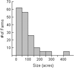 The histogram shows the sizes (in acres) of 169 farms in Ontario.In addition to describing the distribution,approximate the percentage of farms that are under 100 acres.   A) The distribution of the size of farms in Ontario is skewed to the right.Most of the farms are smaller than 150 acres,with some larger ones,from 150 to 300 acres.Five farms were larger than the rest,over 400 acres.The mode of the distribution is between 0 and 50 acres.It appears that 118 of 169 farms are under 100 acres,approximately 70%. B) The distribution of the size of farms in Ontario is symmetric,with farm sizes ranging from 0 to 450 acres.The mode of the distribution is between 0 and 50 acres.It appears that 118 of 169 farms are under 100 acres,approximately 70%. C) The distribution of the size of farms in Ontario is symmetric,with farm sizes ranging from 0 to 450 acres.The mode of the distribution is between 100 and 150 acres.It appears that 118 of 169 farms are under 100 acres,approximately 70%. D) The distribution of the size of farms in Ontario is skewed to the right.Most of the farms are smaller than 50 acres,with some larger ones,from 150 to 300 acres.Five farms were larger than the rest,over 400 acres.The mode of the distribution is between 0 and 50 acres.It appears that 118 of 169 farms are under 100 acres,approximately 70%. E) The distribution of the size of farms in Ontario is skewed to the right.Most of the farms are smaller than 150 acres,with some larger ones,from 150 to 300 acres.Five farms were larger than the rest,over 400 acres.The mode of the distribution is between 0 and 50 acres.It appears that 62 of 169 farms are under 100 acres,approximately 37%.