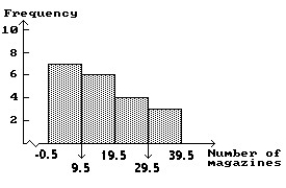 The approximate amount at the centre is 16 magazines.  