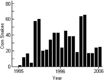  Students were asked to make a histogram of the number of corn snakes collected in Will County,Illinois from 1985 to 2006.They were given the data in the form of a stem-and-leaf display shown below:  \begin{array} { l| }  0 \\ 1 \\ 2 \\ 3 \\ 4 \\ 5 \\ 6 \end{array}   \begin{array} { l }  24 \\ 17899 \\ 01378 \\ 699 \\ 224 \\ 7 \\ 035 \end{array}   5~|   7  = 57 corn snakes One student submitted the following display:   a)Comment on this graph. b)Create your own histogram of the data. 