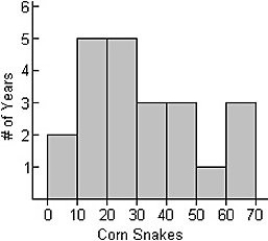 a)This is not a histogram.The horizontal axis should split the number of corn snakes collected each year into bins.The vertical axis should show the number of years in each bin. b)  