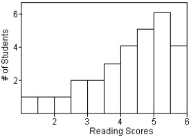  Shown below are the histogram and summary statistics for the reading scores of 29 fifth graders.    \begin{array} { c | c | c | c | c | c | c | c }  \text { Count } & \text { Mean } & \text { Median } & \text { StdDev } & \text { Min } & \text { Max } & \text { Q1 } & \text { Q3 } \\ \hline 29 & 4.2 & 4.6 & 1.3 & 1.3 & 5.9 & 3.5 & 5.4 \end{array}  Which measures of centre and spread would you use for this distribution? A) Mean and IQR,because the data is skewed to the left. B) Median and standard deviation,because the data is skewed to the left. C) Mean and standard deviation,because the data is skewed to the left. D) Mean and standard deviation,because the data is symmetric. E) Median and IQR,because the data is skewed to the left. 