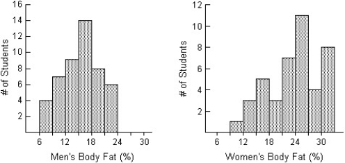 The histograms display the body fat percentages of 42 female students and 48 male students taking a college health course.For which of the variables depicted in the histograms would you be most satisfied to summarize the centre with a mean? Explain.   A) The histogram of Women's Body Fat is skewed on the left.That makes it the best candidate of summarizing with a mean. B) The histogram of Women's Body Fat shows no outliers.That makes it the best candidate of summarizing with a mean. C) The histogram of Men's Body Fat is most nearly symmetric,is not strongly skewed and shows no outliers.That makes it the best candidate of summarizing with a mean. D) The histogram of Women's Body Fat is most nearly symmetric,is not strongly skewed and shows no outliers.That makes it the best candidate of summarizing with a mean. E) The histogram of Men's Body Fat is skewed on the left.That makes it the best candidate of summarizing with a mean.