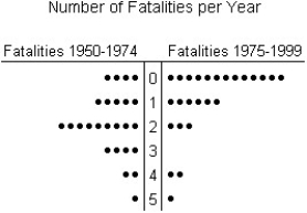 The back-to-back dotplot shows the number of fatalities per year caused by tornadoes in a certain state for two periods: 1950-1974 and 1975-1999.Explain how you would summarize the centre and spread of each of the variables depicted in the dotplots.   A) The distribution of the number of fatalities per year for the period 1950-1974 is unimodal and approximately symmetric.Therefore,we would be satisfied using the mean to summarize the centre and the standard deviation to summarize spread.For the period 1975-1999,the distribution of the number of fatalities per year is also unimodal,but skewed to the right.Therefore,we would prefer to use a median for centre and an IQR to summarize spread. B) The distribution of the number of fatalities per year for the period 1950-1974 is unimodal,but skewed to the right.Therefore,we would prefer to use a median for centre and an IQR to summarize spread.For the period 1975-1999,the distribution is also unimodal and approximately symmetric.Therefore,we would be satisfied using the mean to summarize the centre and the standard deviation to summarize spread. C) The distribution of the number of fatalities per year for the period 1950-1974 is bimodal.Therefore,we would prefer to use a median to summarize the centre and an IQR to summarize spread.For the period 1975-1999,the distribution of the number of fatalities per year is also bimodal,but skewed to the left.Therefore,we would prefer to use a mean for centre and a standard deviation to summarize spread. D) The distribution of the number of fatalities per year for the period 1950-1974 is unimodal and approximately symmetric.Therefore,we would prefer to use the median to summarize the centre and the standard deviation to summarize spread.For the period 1975-1999,the distribution of the number of fatalities per year is also unimodal,but skewed to the right.Therefore,we would prefer to use the mean for centre and an IQR to summarize spread. E) The distribution of the number of fatalities per year for the period 1950-1974 is unimodal but skewed to the right.Therefore,we would prefer to use a median to summarize the centre and IQR to summarize spread.For the period 1975-1999,the distribution of the number of fatalities per year is also unimodal and skewed to the right.Therefore,we would prefer to use a median for centre and an IQR to summarize spread.