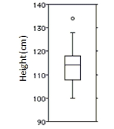  Shown below are the boxplot and summary statistics for the heights,in centimetres,of a class of Grade 3 students in Halifax,NS.    \begin{array}{l} \begin{array} {ll }   \text {Count }&32\\  \text {Mean }&114.2\\  \text { Median}&114.5\\  \text { StdDev}&7.7\\  \text {Min  }&100\\  \text {Max  }&134\\  \text { Q1}&107.5\\  \text {Q3 }&118\\ \end{array} \end{array}  Which measures of centre and spread would you use for this distribution? A) Median and standard deviation because the outlier affects the mean. B) Mean and standard deviation because the outlier affects the mean. C) Mean and IQR because the outlier does not really affect the mean. D) Median and IQR because the outlier significantly affects the mean. E) Mean and standard deviation because the outlier does not really affect the mean. 