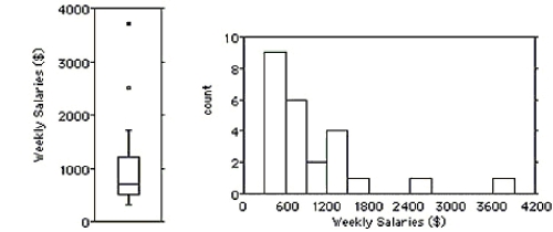 Shown below are the boxplot and the histogram for the weekly salaries (in dollars) of 24 randomly selected employees of a company:    i) What features of the distribution can you see in both the histogram and the boxplot?  ii) What features of the distribution can you see in the boxplot that you could not see in the histogram? A) i) The distribution is unimodal and skewed to the right,with two outliers at $2500 and about $3700.The mean is greater than the median because of the skewedness. ii) You can more easily tell from the boxplot that the median is about $700 with quartiles at about $500 and $1200. B) i) The distribution is symmetrical,with two outliers at $2900 and about $3000.The mean and median are about the same. ii) You can more easily tell from the boxplot that the mean is about $500 with quartiles at about $700 and $1800. C) i) The distribution is unimodal and skewed to the left,with two outliers at $2500 and about $3700.The mean is lower than the median because of the skewedness. ii) You can more easily tell from the boxplot that the median is about $900 with quartiles at about $1100 and $1600. D) i) The distribution is unimodal and skewed to the right,with two outliers at $2900 and about $3000.The mean is greater than the median because of the skewedness. ii) You can more easily tell from the boxplot that the median is about $700 with quartiles at about $500 and $1200. E) i) The distribution is symmetrical,with two outliers at $2500 and about $3700.The mean and median are about the same. ii) You can more easily tell from the boxplot that the mean is about $700 with quartiles at about $500 and $1200.