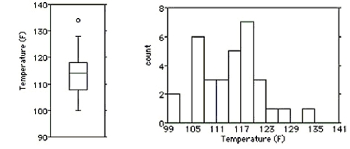Shown below are the boxplot and the histogram for the highest temperatures ever recorded (in °F) in 32 different states in the U.S.A.    i) What features of the distribution can you see in both the histogram and the boxplot?  ii) What features of the distribution can you see in the histogram that you could not see in the boxplot? A) i) The distribution is highly skewed to the right,with two outliers at 128°F and 134°F.Most high temperatures are between 105°F and 129°F. ii) When looking at the histogram,the distribution appears to be bimodal.This is not obvious from the boxplot. B) i) The distribution is highly skewed to the left,with an outlier at 134°F.Most high temperatures are between 108°F and 130°F. ii) When looking at the histogram,the distribution appears to be bimodal.This is not obvious from the boxplot. C) i) The distribution is fairly symmetric,with no outliers.Most high temperatures are between 99°F and 117°F. ii) When looking at the histogram,the distribution appears to be bimodal.This is not obvious from the boxplot. D) i) The distribution is highly skewed to the right,with an outlier at 134°F.Most high temperatures are between 105°F and 129°F. ii) When looking at the histogram,the distribution appears to be bimodal.This is not obvious from the boxplot. E) i) The distribution is fairly symmetric,with an outlier at 134°F (although this value is only obvious from the boxplot) .Most high temperatures are between 107°F and 118°F. ii) When looking at the histogram,the distribution appears to be bimodal.This is not obvious from the boxplot.