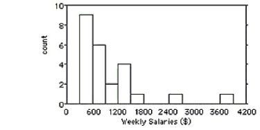  Shown below are the histogram and summary statistics for the weekly salaries (in dollars) of 24 randomly selected employees of a company:    \begin{array} { c | c | c | c | c | c | c | c }  \text { Count } & \text { Mean } & \text { Median } & \text { StdDev } & \text { Min } & \text { Max } & \text { Q1 } & \text { Q3 } \\ \hline 24 & 978.8 & 705 & 765.7 & 310 & 3700 & 510 & 1225 \end{array}  Choose the boxplot that represents the given data.           A) I B) II C) III D) IV E) V 