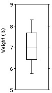  The weights (in pounds) of 30 newborn babies are listed below.  \begin{array} { l l l l l l l l l l } 5.5 & 5.7 & 5.8 & 5.9 & 6.1 & 6.1 & 6.3 & 6.4 & 6.5 & 6.6 \end{array}   \begin{array} { l l l l l l l l l l } 6.7 & 6.7 & 6.7 & 6.9 & 7.0 & 7.0 & 7.0 & 7.1 & 7.2 & 7.2 \end{array}   \begin{array} { l l l l l l l l l l } 7.4 & 7.5 & 7.7 & 7.7 & 7.8 & 8.0 & 8.1 & 8.1 & 8.3 & 8.7 \end{array}  Choose the boxplot that represents the given data.  I    II    III     IV   V    A) I B) II C) III D) IV E) V 
