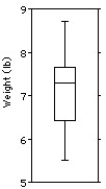  The weights (in pounds) of 30 newborn babies are listed below.  \begin{array} { l l l l l l l l l l } 5.5 & 5.7 & 5.8 & 5.9 & 6.1 & 6.1 & 6.3 & 6.4 & 6.5 & 6.6 \end{array}   \begin{array} { l l l l l l l l l l } 6.7 & 6.7 & 6.7 & 6.9 & 7.0 & 7.0 & 7.0 & 7.1 & 7.2 & 7.2 \end{array}   \begin{array} { l l l l l l l l l l } 7.4 & 7.5 & 7.7 & 7.7 & 7.8 & 8.0 & 8.1 & 8.1 & 8.3 & 8.7 \end{array}  Choose the boxplot that represents the given data.  I    II    III     IV   V    A) I B) II C) III D) IV E) V 