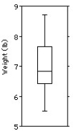  The weights (in pounds) of 30 newborn babies are listed below.  \begin{array} { l l l l l l l l l l } 5.5 & 5.7 & 5.8 & 5.9 & 6.1 & 6.1 & 6.3 & 6.4 & 6.5 & 6.6 \end{array}   \begin{array} { l l l l l l l l l l } 6.7 & 6.7 & 6.7 & 6.9 & 7.0 & 7.0 & 7.0 & 7.1 & 7.2 & 7.2 \end{array}   \begin{array} { l l l l l l l l l l } 7.4 & 7.5 & 7.7 & 7.7 & 7.8 & 8.0 & 8.1 & 8.1 & 8.3 & 8.7 \end{array}  Choose the boxplot that represents the given data.  I    II    III     IV   V    A) I B) II C) III D) IV E) V 