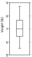  The weights (in pounds) of 30 newborn babies are listed below.  \begin{array} { l l l l l l l l l l } 5.5 & 5.7 & 5.8 & 5.9 & 6.1 & 6.1 & 6.3 & 6.4 & 6.5 & 6.6 \end{array}   \begin{array} { l l l l l l l l l l } 6.7 & 6.7 & 6.7 & 6.9 & 7.0 & 7.0 & 7.0 & 7.1 & 7.2 & 7.2 \end{array}   \begin{array} { l l l l l l l l l l } 7.4 & 7.5 & 7.7 & 7.7 & 7.8 & 8.0 & 8.1 & 8.1 & 8.3 & 8.7 \end{array}  Choose the boxplot that represents the given data.  I    II    III     IV   V    A) I B) II C) III D) IV E) V 