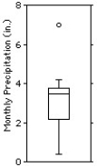  The normal monthly precipitation (in inches) for August is listed for 20 different cities in Canada.  \begin{array} { l l l l l } 0.4 & 1.0 & 1.5 & 1.6 & 2.0 \end{array}   \begin{array} { l l l l l } 2.2 & 2.4 & 2.7 & 3.4 & 3.4 \end{array}   \begin{array} { l l l l l } 3.5 & 3.6 & 3.6 & 3.7 & 3.7 \end{array}   \begin{array} { l l l l l } 3.9 & 4.1 & 4.2 & 4.2 & 7.0 \end{array}  Choose the boxplot that represents the given data.  I    II      III    IV    V    A) I B) II C) III D) IV E) V 