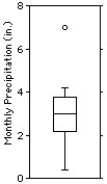  The normal monthly precipitation (in inches) for August is listed for 20 different cities in Canada.  \begin{array} { l l l l l } 0.4 & 1.0 & 1.5 & 1.6 & 2.0 \end{array}   \begin{array} { l l l l l } 2.2 & 2.4 & 2.7 & 3.4 & 3.4 \end{array}   \begin{array} { l l l l l } 3.5 & 3.6 & 3.6 & 3.7 & 3.7 \end{array}   \begin{array} { l l l l l } 3.9 & 4.1 & 4.2 & 4.2 & 7.0 \end{array}  Choose the boxplot that represents the given data.  I    II      III    IV    V    A) I B) II C) III D) IV E) V 