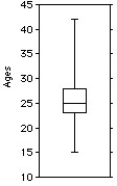  The ages of the 21 members of a track and field team are listed below.  \begin{array} { l l l l l l l }  15 & 18 & 18 & 19 & 22 & 23 & 24 \\ 24 & 24 & 24 & 25 & 26 & 26 & 27 \\ 28 & 28 & 30 & 32 & 33 & 40 & 42 \end{array}  Choose the boxplot that represents the given data.  I    II    III     IV    V    A) I B) II C) III D) IV E) V 