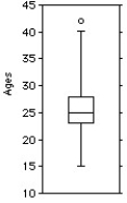  The ages of the 21 members of a track and field team are listed below.  \begin{array} { l l l l l l l }  15 & 18 & 18 & 19 & 22 & 23 & 24 \\ 24 & 24 & 24 & 25 & 26 & 26 & 27 \\ 28 & 28 & 30 & 32 & 33 & 40 & 42 \end{array}  Choose the boxplot that represents the given data.  I    II    III     IV    V    A) I B) II C) III D) IV E) V 