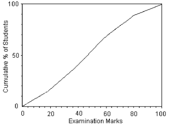 Here is an ogive of the distribution of students' marks on their statistics test.   Choose the boxplot that represents the given data. I    II      III    IV    V    A) I B) II C) III D) IV E) V