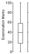 Here is an ogive of the distribution of students' marks on their statistics test.   Choose the boxplot that represents the given data. I    II      III    IV    V    A) I B) II C) III D) IV E) V