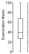 Here is an ogive of the distribution of students' marks on their statistics test.   Choose the boxplot that represents the given data. I    II      III    IV    V    A) I B) II C) III D) IV E) V