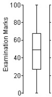 Here is an ogive of the distribution of students' marks on their statistics test.   Choose the boxplot that represents the given data. I    II      III    IV    V    A) I B) II C) III D) IV E) V