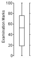 Here is an ogive of the distribution of students' marks on their statistics test.   Choose the boxplot that represents the given data. I    II      III    IV    V    A) I B) II C) III D) IV E) V