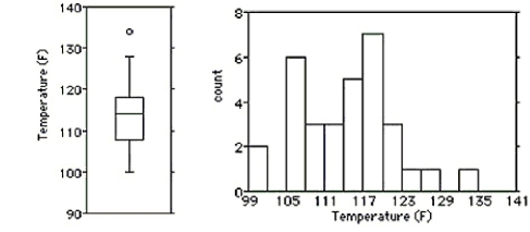  Shown below are the boxplot,the histogram and summary statistics for the highest temperatures ever recorded (in °F) in 32 different states in the U.S.A..    \begin{array} { c | c | c | c | c | c | c | c }  \text { Count } & \text { Mean } & \text { Median } & \text { StdDev } & \text { Min } & \text { Max } & \text { Q1 } & \text { Q3 } \\ \hline 32 & 114.2 & 114.5 & 7.7 & 100 & 134 & 107.5 & 118 \end{array}  Write a few sentences describing the distribution. A) The distribution is bimodal,symmetric with a mean of 114.2°F.There is a high outlier that should be investigated.The standard deviation is 7.7°F.The boxplot shows that half of the time,the highest temperatures were between about 107.5°F and 114°F. B) The distribution is unimodal,symmetric enough with a mean of 114.2°F.There is a high outlier that should be investigated,but it does not influence the mean very much.The standard deviation is 7.7°F.The boxplot shows that half of the time,the highest temperatures were between about 107.5°F and 118°F. C) The distribution is bimodal,essentially symmetric with a mean of 114.2°F.There is a high outlier that should be investigated,but it does not influence the mean very much.The standard deviation is 7.7°F.The boxplot shows that half of the time,the highest temperature were between about 107.5°F and 118°F. D) The distribution is unimodal,essentially symmetric with a mean of 114.2°F.There is a high outlier that should be investigated,because it influences the mean.The standard deviation is 7.7°F.The boxplot shows that half of the time,the highest temperatures were between about 107.5°F and 114°F. E) The distribution is unimodal,essentially symmetric with a mean of 114.2°F.There is a high outlier that should be investigated,but it does not influence the mean very much.The standard deviation is 7.7°F.The boxplot shows that half of the time,the highest temperatures were between about 107.5°F and 114°F. 