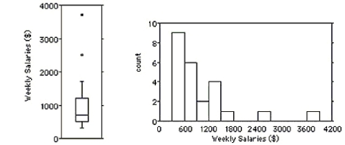  Shown below are the boxplot,the histogram and summary statistics for the weekly salaries (in dollars) of 24 randomly selected employees of a company:    \begin{array} { c | c | c | c | c | c | c | c }  \text { Count } & \text { Mean } & \text { Median } & \text { StdDev } & \text { Min } & \text { Max } & \text { Q1 } & \text { Q3 } \\ \hline 24 & 978.8 & 705 & 765.7 & 310 & 3700 & 510 & 1225 \end{array}  Write a few sentences describing the distribution. A) The distribution is unimodal and skewed to the right.As shown in the boxplot,there are two outliers,weekly salaries of $2500 and about $3700.The median was 978.8,while the mean was 705,above the median score.The middle 50% of the weekly salaries were between $510 and $1225 for an IQR of $715. B) The distribution is bimodal and skewed to the right.As shown in the boxplot,there are two outliers,weekly salaries of $2500 and about $3700.The median was 705,while the mean was 978.8,above the median score.The middle 50% of the weekly salaries were between $705 and $1225 for an IQR of $520. C) The distribution is unimodal and skewed to the left.As shown in the boxplot,there are two outliers,weekly salaries of $2500 and about $3700.The median was 705,while the mean was 978.8,above the median score.The middle 50% of the weekly salaries were between $705 and $1225 for an IQR of $520. D) The distribution is unimodal and skewed to the right.As shown in the boxplot,there are two outliers,weekly salaries of $2500 and about $3700.The median was 705,while the mean was 978.8,above the median score.The middle 50% of the weekly salaries were between $510 and $1225 for an IQR of $715. E) The distribution is unimodal and skewed to the left.As shown in the boxplot,there are two outliers,weekly salaries of $2500 and about $3700.The median was 705,while the mean was 978.8,above the median score.The middle 50% of the weekly salaries were between $510 and $1225 for an IQR of $715. 