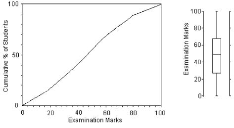 Here is the boxplot and an ogive of the distribution of students marks on their statistics test.   Write a few sentences describing this distribution. A) The distribution of the marks is slightly skewed to the left.The median mark was about 48,with a max of 100 and a min of 0.The middle 50% of the marks appeared to range from 18 to 75,for an IQR of 57.55% of the students had a mark less than 50. B) The distribution of the marks is slightly skewed to the left.The median mark was about 48,with a max of 100 and a min of 0.The middle 50% of the marks appeared to range from 26 to 66,for an IQR of 40.About 55% of the students had a mark less than 50. C) The distribution of the marks is slightly skewed to the right.The median mark was about 48,with a max of 100 and a min of 0.The middle 50% of the marks appeared to range from 26 to 66,for an IQR of 40.About 55% of the students had a mark greater than 50. D) The distribution of the marks is slightly skewed to the left.The median mark was about 48,with a max of 100 and a min of 0.The middle 50% of the marks appeared to range from 26 to 66,for an IQR of 40.About 55% of the students had a mark greater than 50. E) The distribution of the marks is slightly skewed to the right.The median mark was about 55,with a max of 100 and a min of 0.The middle 50% of the marks appeared to range from 26 to 66,for an IQR of 40.About 55% of the students had a mark less than 50.