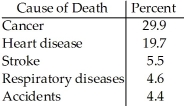 <strong>Statistics Canada gives the following mortality data for Canada in 2011. Is it reasonable to conclude that cancer or accidents were the cause of approximately 34.3% of deaths in 2011?</strong> A)No,because the percentages do not add up to 100%. B)Yes,because these categories do not overlap. C)Yes,because the percentages can always be added in relative frequency tables. D)No,because the percentages in relative frequencies tables can never be added. E)No,because these categories overlap.