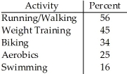 <strong>The City of Windsor Department of Parks and Recreation is planning to build a recreation centre in one of the city's parks.They conducted a poll to find out the types of physical activities the local population would be interested in.The poll was based on telephone responses from 1013 randomly selected adults.The table shows the percentages of people who expressed interest in various activities. Is it reasonable to conclude that 59% expressed interest in either biking or aerobics?</strong> A)Yes,because these categories do not overlap. B)No,because the poll is not based on a large-enough number of individuals. C)No,because these categories overlap. D)No,because the percentages in relative frequencies tables can never be added. E)Yes,because the percentages can always be added in relative frequency tables.