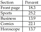 <strong>A newspaper surveyed its subscribers as to which section of the paper they read first.The results are listed below. Is it reasonable to conclude that 39.1% of the paper's subscribers read the business or sports sections first?</strong> A)Yes,because the percentages can always be added in relative frequency tables. B)No,because the percentages in relative frequencies tables can never be added. C)No,because the percentages do not add up to 100%. D)No,because these categories overlap. E)Yes,because these categories do not overlap.