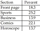 <strong>A newspaper surveyed its subscribers as to which section of the paper they read first.The results are listed below. What percent of subscribers read a section of the paper not listed above first?</strong> A)6.8% B)4.7% C)7.2% D)8.3% E)The percent cannot be determined from the given percentages because the categories overlap.
