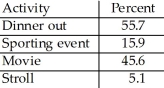 <strong>A poll asked adults which activities they had engaged in during the past month.The results are listed below. Is it reasonable to conclude that 61.5% of those polled had seen a movie or gone to a sporting event during the past month?</strong> A)Yes,because these categories do not overlap. B)No,because the percentages in relative frequencies tables can never be added. C)Yes,because the percentages can always be added in relative frequency tables. D)No,because these categories overlap. E)No,because the poll is not based on a large enough number of individuals.