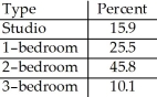 <strong>A real estate company kept a database on the apartments in a certain city.The percentages of various types of apartments are listed below. What percentage of the apartments in the city are 1-bedroom or 2-bedroom apartments?</strong> A)69.9% B)69.4% C)71.3% D)73.3% E)The percent cannot be determined from the given percentages because the categories overlap.