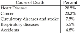 <strong>The Centers for Disease Control in the U.S.A.lists causes of death for individual states in 2002.The mortality data for the five leading causes of death for one state is given. Which of the following displays is/are appropriate to describe the data for all causes of death? (More than one display may be appropriate.) I II III </strong> A)II,III B)I,II,III C)I D)I,II E)None of these displays are appropriate.