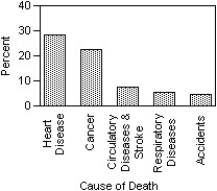 <strong>The Centers for Disease Control in the U.S.A.lists causes of death for individual states in 2002.The mortality data for the five leading causes of death for one state is given. Which of the following displays is/are appropriate to describe the data for all causes of death? (More than one display may be appropriate.) I II III </strong> A)I,II B)I C)I,III D)I,II,III E)None of these displays are appropriate.