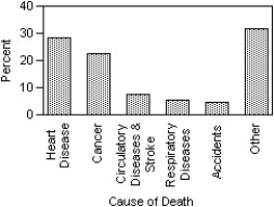 <strong>The Centers for Disease Control in the U.S.A.lists causes of death for individual states in 2002.The mortality data for the five leading causes of death for one state is given. Which of the following displays is/are appropriate to describe the data for all causes of death? (More than one display may be appropriate.) I II III </strong> A)I,II B)I,II,III C)I D)II E)None of these displays are appropriate.