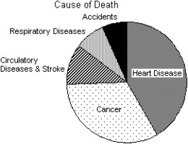 <strong>The Centers for Disease Control in the U.S.A.lists causes of death for individual states in 2002.The mortality data for the five leading causes of death for one state is given. Which of the following displays is/are appropriate to describe the data for all causes of death? (More than one display may be appropriate.) I II III </strong> A)I,II B)I,II,III C)I D)II E)None of these displays are appropriate.